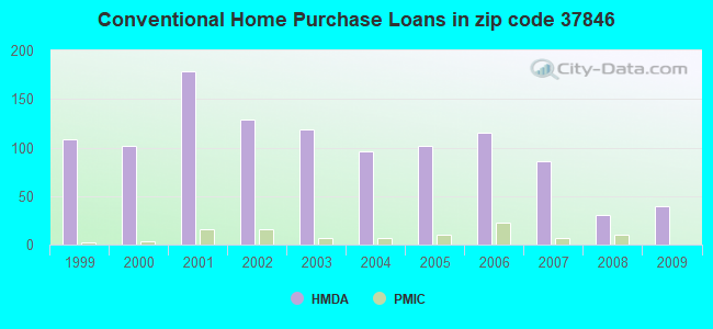 Conventional Home Purchase Loans in zip code 37846