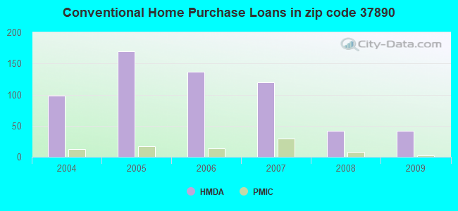 Conventional Home Purchase Loans in zip code 37890