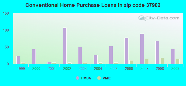 Conventional Home Purchase Loans in zip code 37902