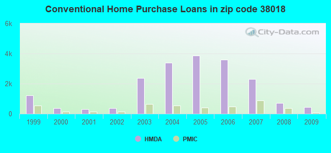 Conventional Home Purchase Loans in zip code 38018