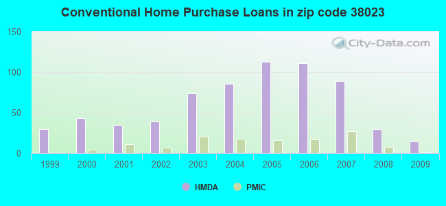 Conventional Home Purchase Loans in zip code 38023