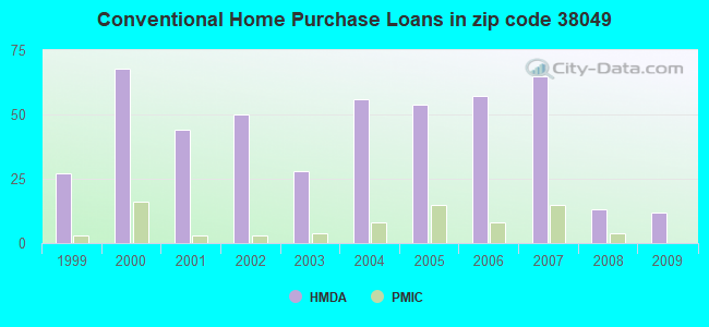 Conventional Home Purchase Loans in zip code 38049