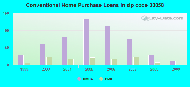 Conventional Home Purchase Loans in zip code 38058