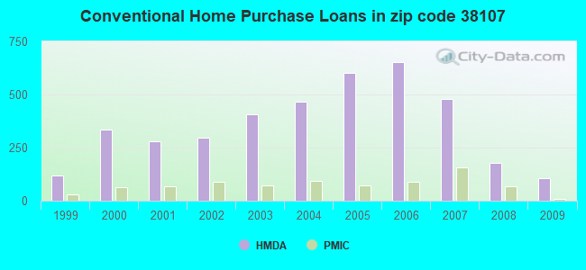Conventional Home Purchase Loans in zip code 38107