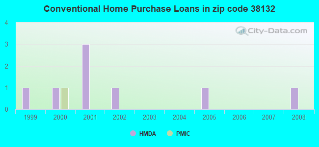 Conventional Home Purchase Loans in zip code 38132