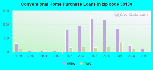 Conventional Home Purchase Loans in zip code 38134