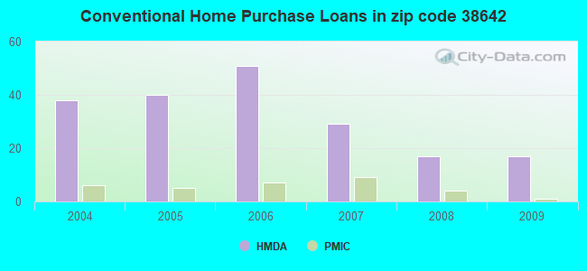 Conventional Home Purchase Loans in zip code 38642