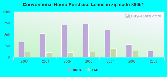 Conventional Home Purchase Loans in zip code 38651