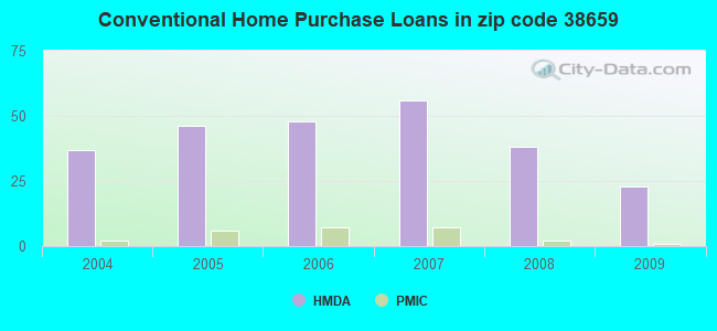 Conventional Home Purchase Loans in zip code 38659