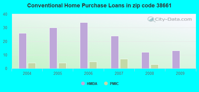 Conventional Home Purchase Loans in zip code 38661