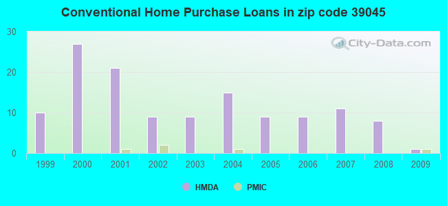Conventional Home Purchase Loans in zip code 39045