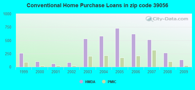 Conventional Home Purchase Loans in zip code 39056