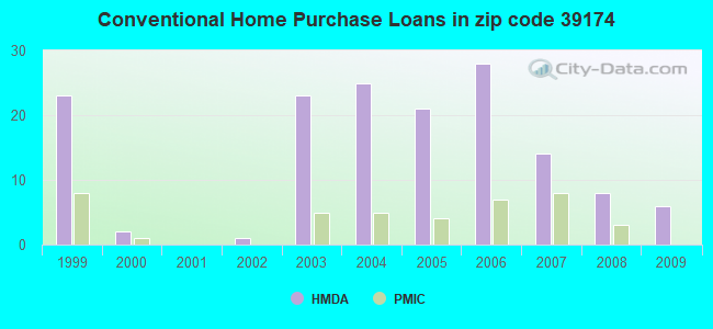 Conventional Home Purchase Loans in zip code 39174