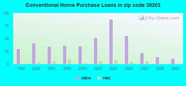 Conventional Home Purchase Loans in zip code 39203