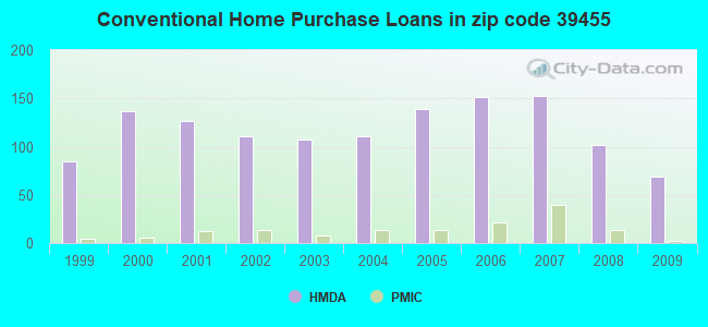 Conventional Home Purchase Loans in zip code 39455
