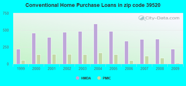 Conventional Home Purchase Loans in zip code 39520