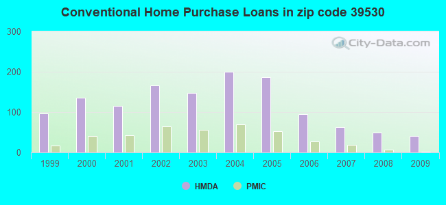 Conventional Home Purchase Loans in zip code 39530