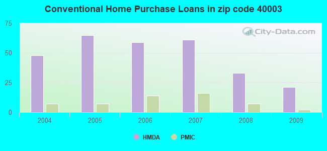 Conventional Home Purchase Loans in zip code 40003