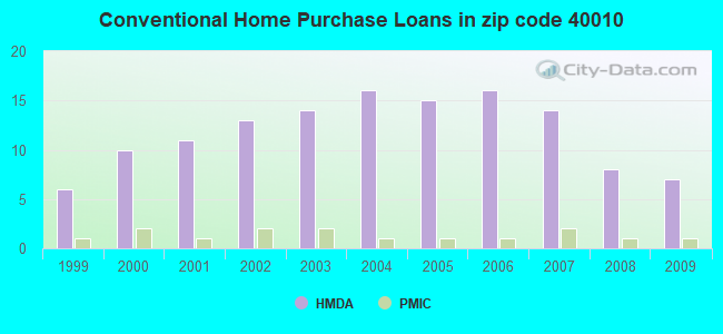 Conventional Home Purchase Loans in zip code 40010