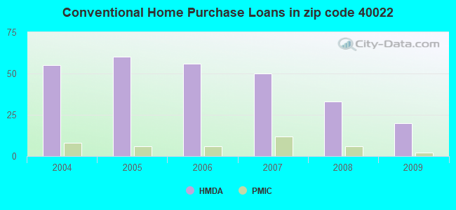 Conventional Home Purchase Loans in zip code 40022