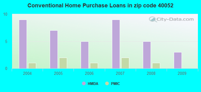 Conventional Home Purchase Loans in zip code 40052