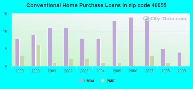 Conventional Home Purchase Loans in zip code 40055