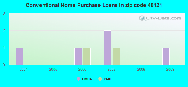 Conventional Home Purchase Loans in zip code 40121