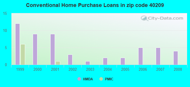 Conventional Home Purchase Loans in zip code 40209