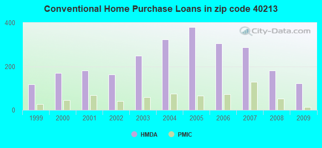 Conventional Home Purchase Loans in zip code 40213