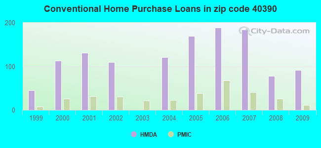 Conventional Home Purchase Loans in zip code 40390