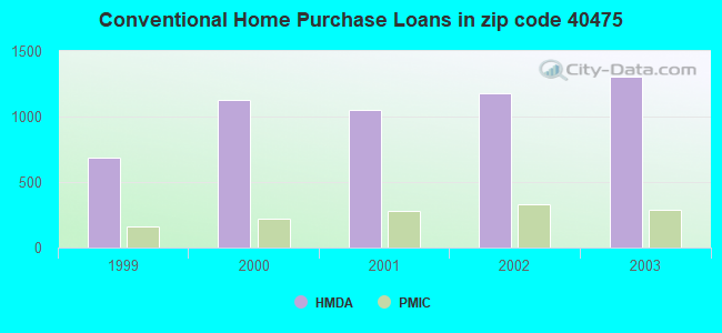 Conventional Home Purchase Loans in zip code 40475