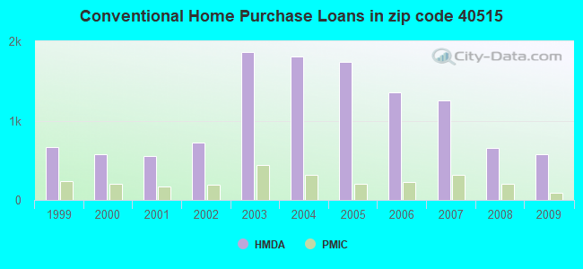 Conventional Home Purchase Loans in zip code 40515