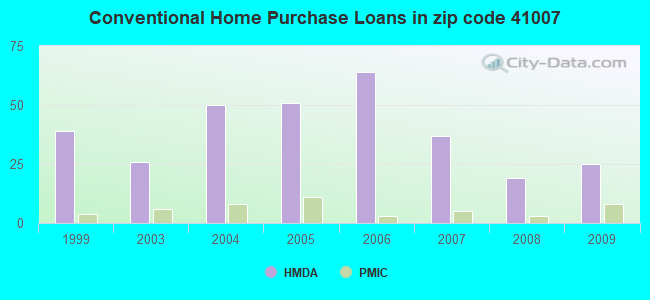 Conventional Home Purchase Loans in zip code 41007