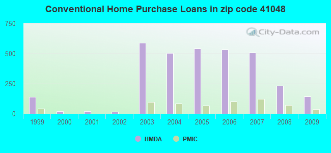 Conventional Home Purchase Loans in zip code 41048