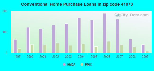 Conventional Home Purchase Loans in zip code 41073