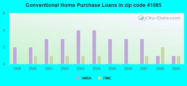 Conventional Home Purchase Loans in zip code 41085