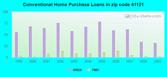 Conventional Home Purchase Loans in zip code 41121