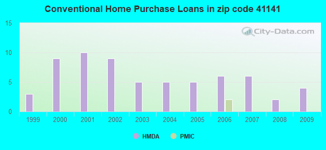 Conventional Home Purchase Loans in zip code 41141