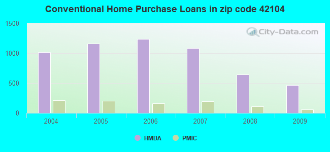 Conventional Home Purchase Loans in zip code 42104