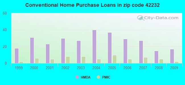 Conventional Home Purchase Loans in zip code 42232