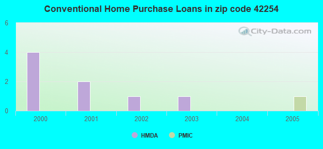Conventional Home Purchase Loans in zip code 42254