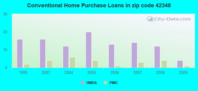 Conventional Home Purchase Loans in zip code 42348