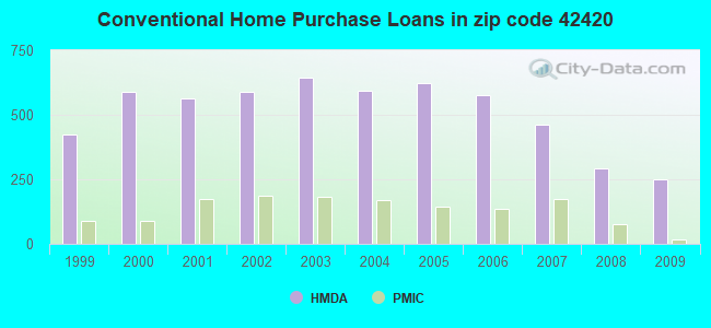 Conventional Home Purchase Loans in zip code 42420
