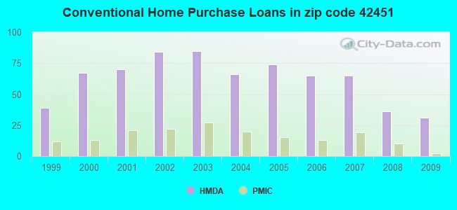 Conventional Home Purchase Loans in zip code 42451