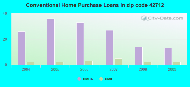 Conventional Home Purchase Loans in zip code 42712