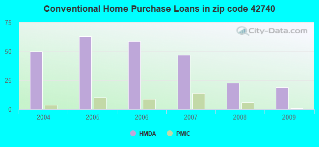 Conventional Home Purchase Loans in zip code 42740