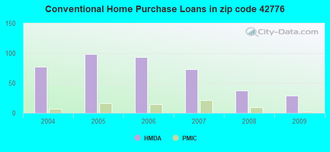 Conventional Home Purchase Loans in zip code 42776