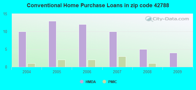 Conventional Home Purchase Loans in zip code 42788