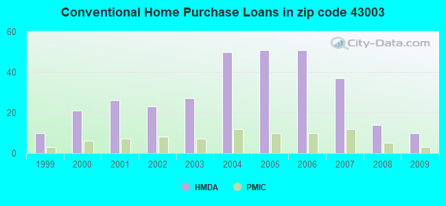Conventional Home Purchase Loans in zip code 43003