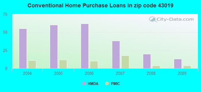 Conventional Home Purchase Loans in zip code 43019